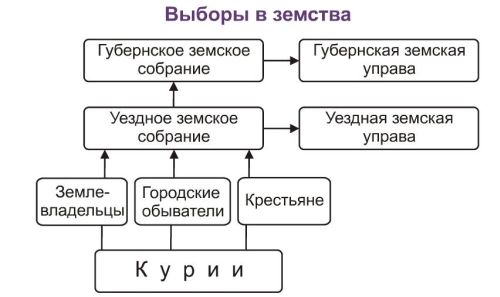 Выборы в земства