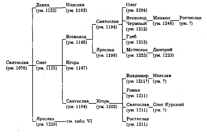 Svyatoslav 1076